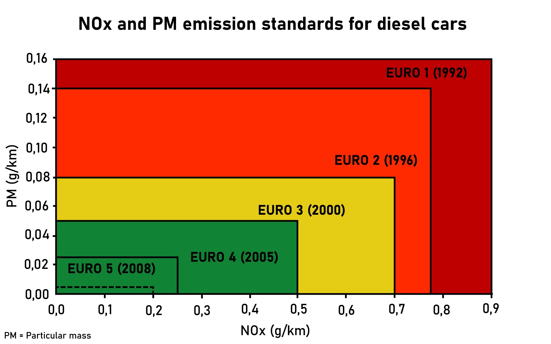 Petrol and diesel cars in city traffic