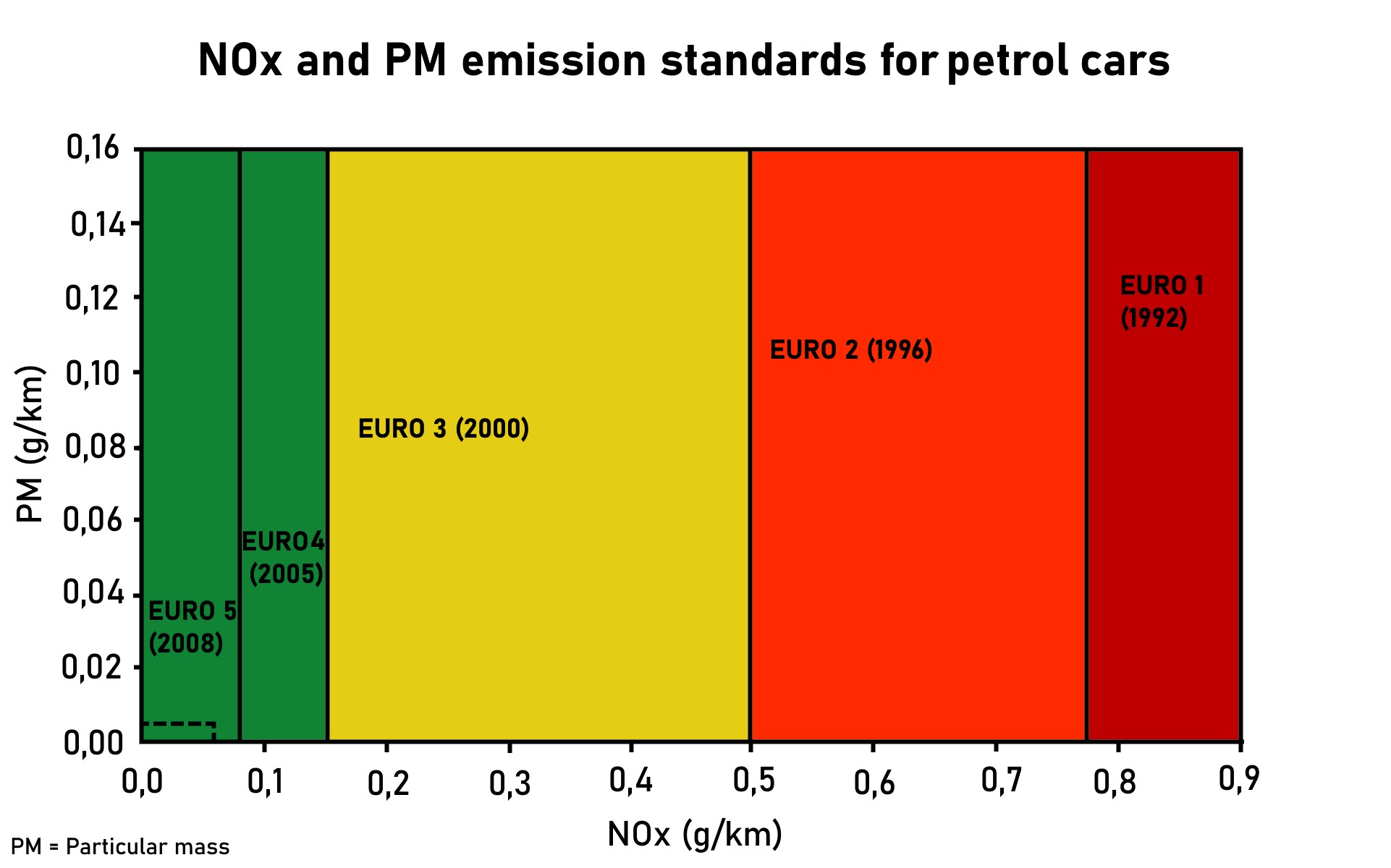 Euro emissions standards chart