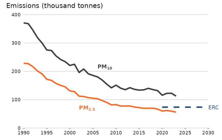 How emmsions in the UK have been falling